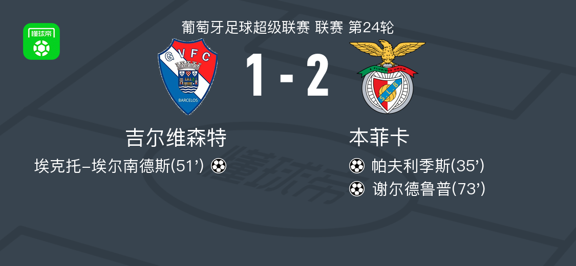 即嗨体育官方入口-本菲卡2-1吉尔维森特，谢尔德鲁普、帕夫利季斯破门